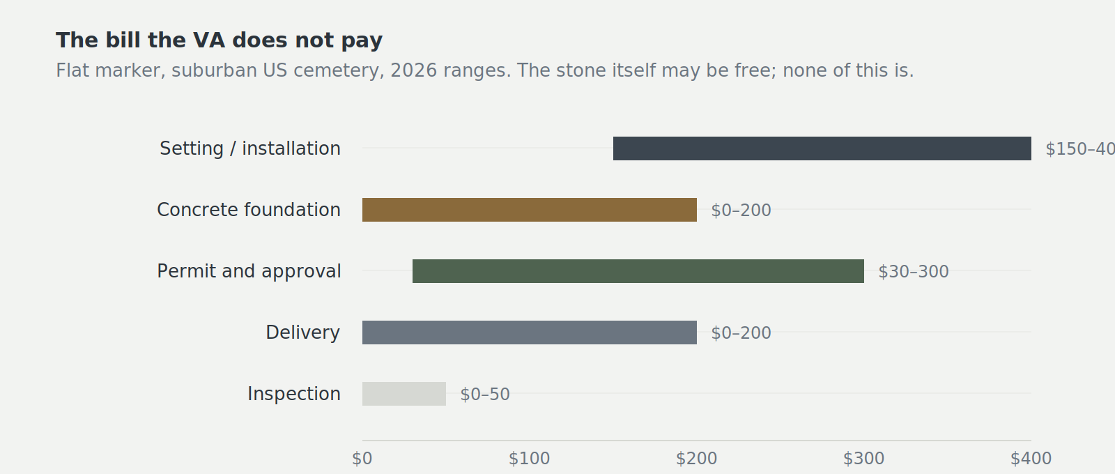 Bar chart of headstone setting costs for a flat marker in a suburban US cemetery in 2026: setting or installation $150 to $400, concrete foundation up to $200, permit and approval $30 to $300, delivery up to $200, and inspection up to $50.