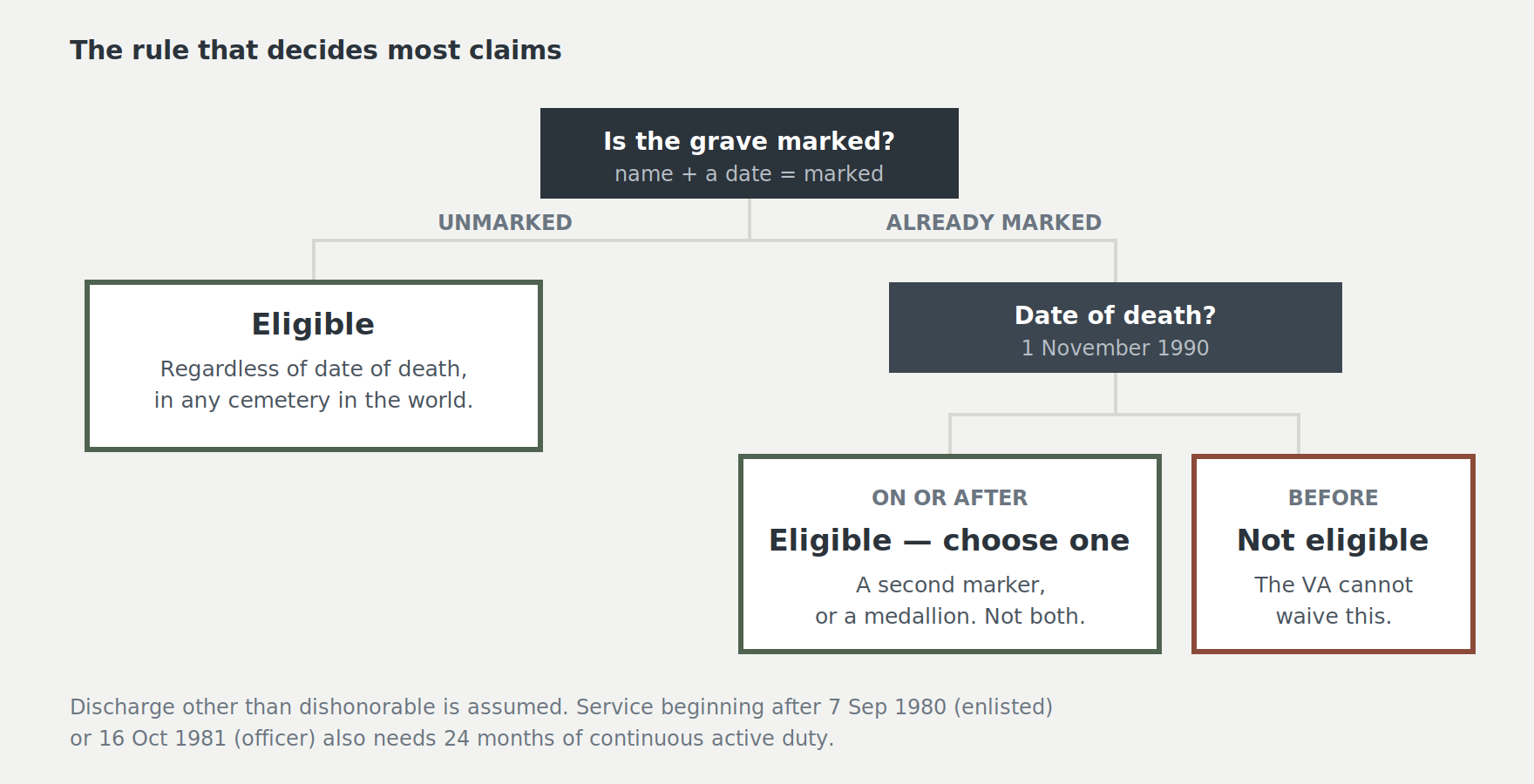 Decision diagram for VA headstone eligibility. An unmarked grave qualifies regardless of the date of death. A grave already marked with a private headstone qualifies only if the veteran died on or after 1 November 1990, in which case the family chooses either a marker or a medallion.