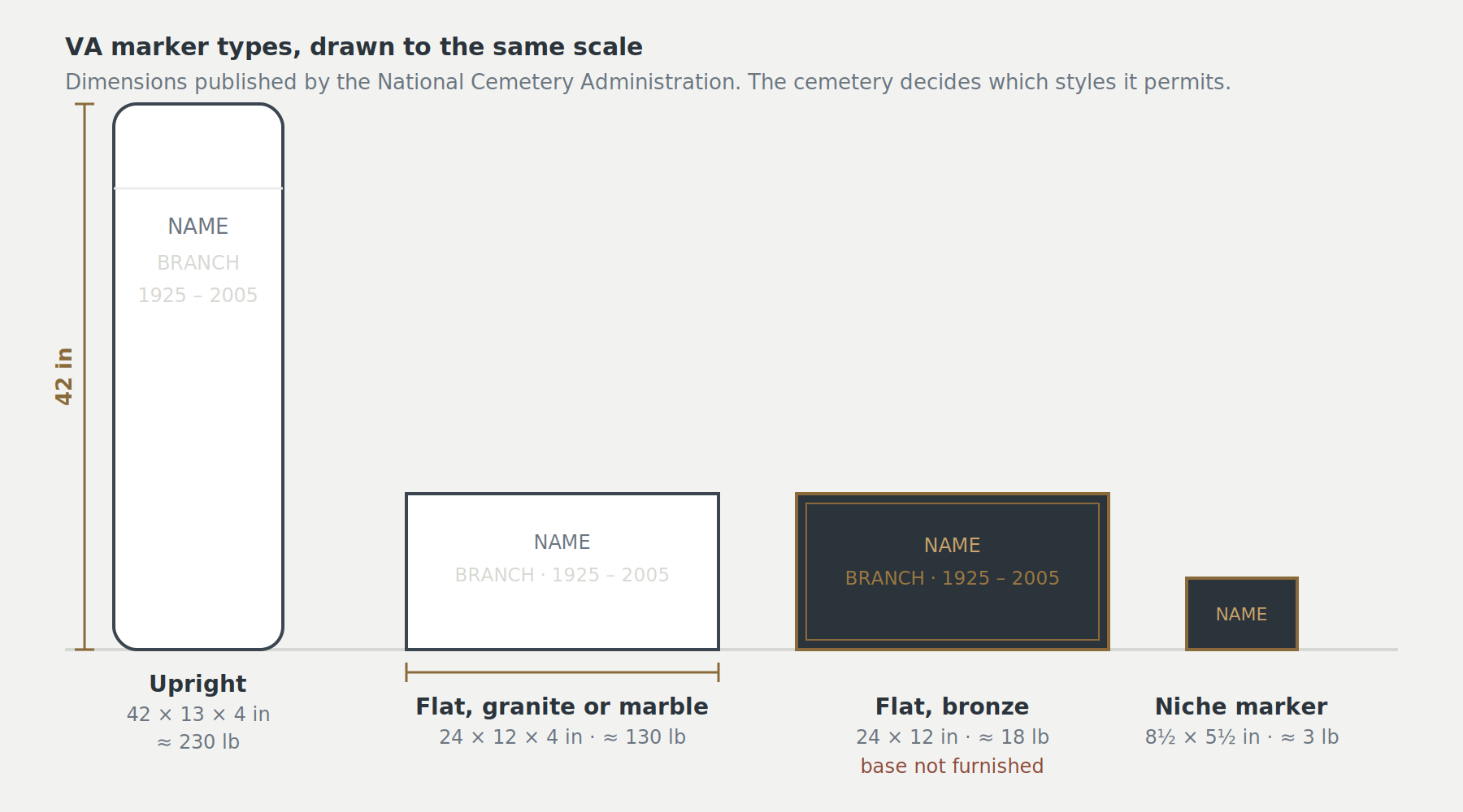 Scale comparison of VA marker types: an upright headstone 42 inches tall and 13 inches wide, a flat granite marker 24 by 12 inches, a flat bronze marker 24 by 12 inches, and a bronze niche marker 8.5 by 5.5 inches.