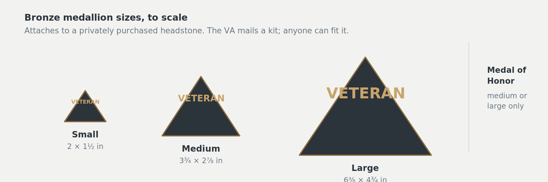 Scale comparison of VA bronze medallion sizes: small 2 by 1.5 inches, medium 3.75 by 2.875 inches, and large 6.375 by 4.75 inches. The Medal of Honor medallion comes in medium and large only.
